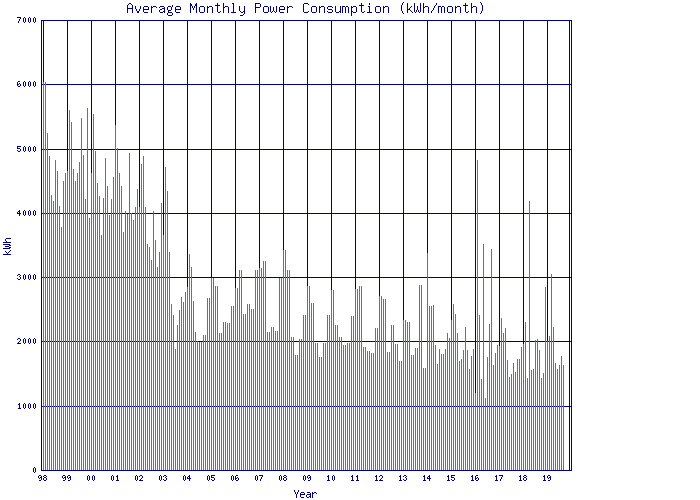 Hydro Consumption Chart