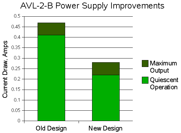 Power consumption improvements in a typical instrument